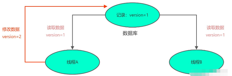 MybatisPlus中@Version注解如何使用