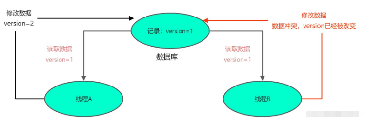 MybatisPlus中@Version注解如何使用