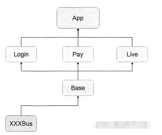 Android开发组件化架构设计原理实例分析