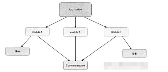 Android开发组件化架构设计原理实例分析