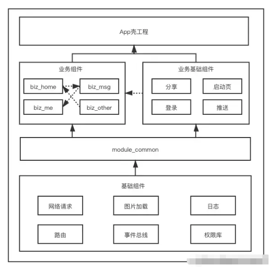 Android开发组件化架构设计原理实例分析