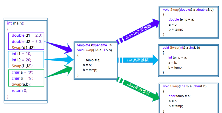 C++模板如何使用