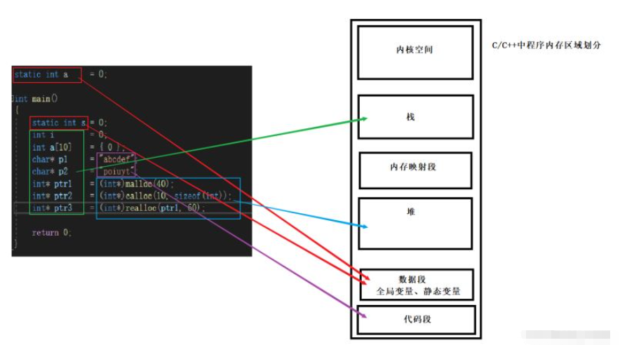 C語言中動態(tài)內(nèi)存管理實(shí)例分析