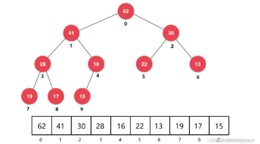 C++如何实现优先队列