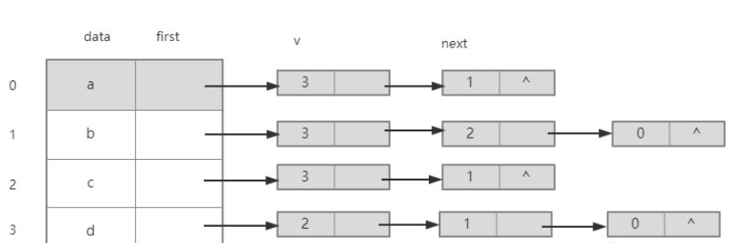 Java怎么用邻接表存储图