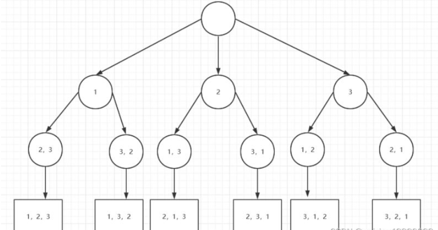 Java算法如何实现全排列