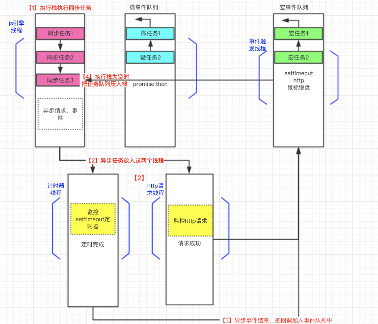 JS异步的执行顺序是什么