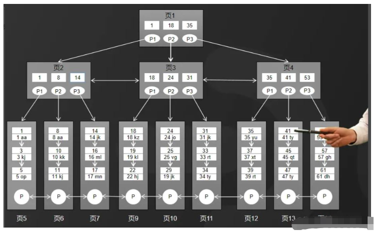 MySQL索引结构采用B+树的问题怎么理解