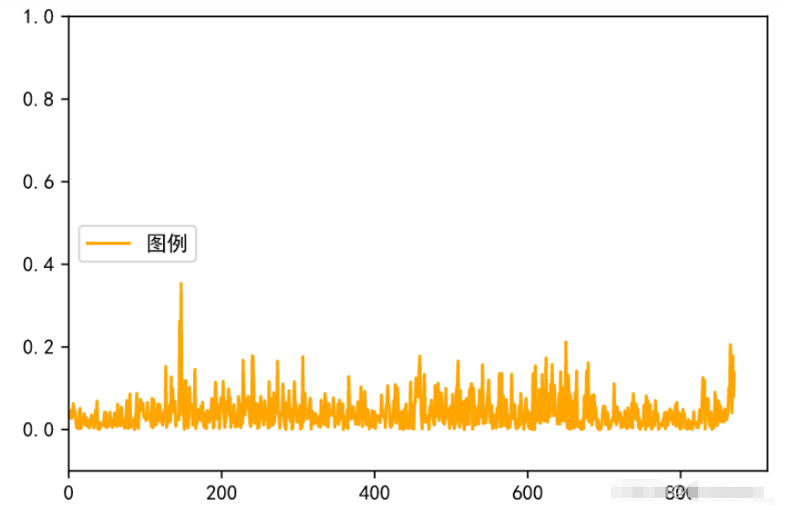 python中怎么使用matplotlib调整图例位置