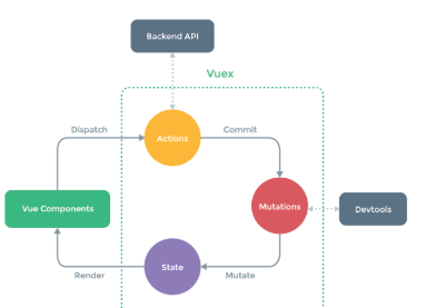 Vuex中状态管理器怎么使用  vuex 第1张