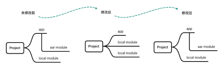 Androd Gradle模块依赖替换如何使用  android 第1张