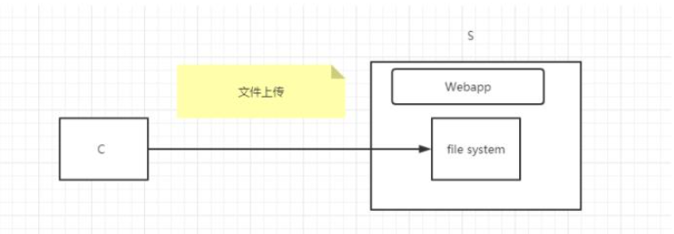 JavaWeb怎么实现简单上传文件功能