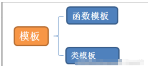 C++的模板如何使用  c++ 第1张