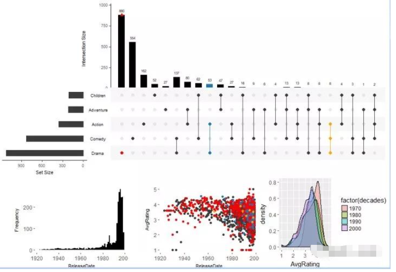 R语言UpSet包怎么实现集合可视化