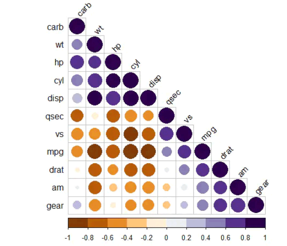 R语言corrplot相关热图美化实例分析