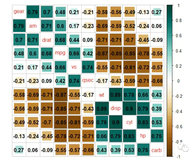 R语言corrplot相关热图美化实例分析  r语言 第21张