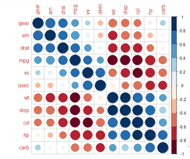 R语言corrplot相关热图美化实例分析