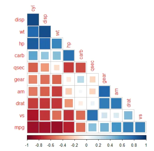 R语言corrplot相关热图美化实例分析  r语言 第8张