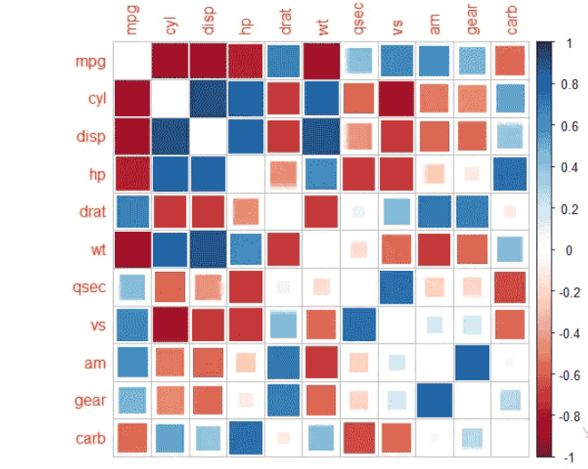 R语言corrplot相关热图美化实例分析
