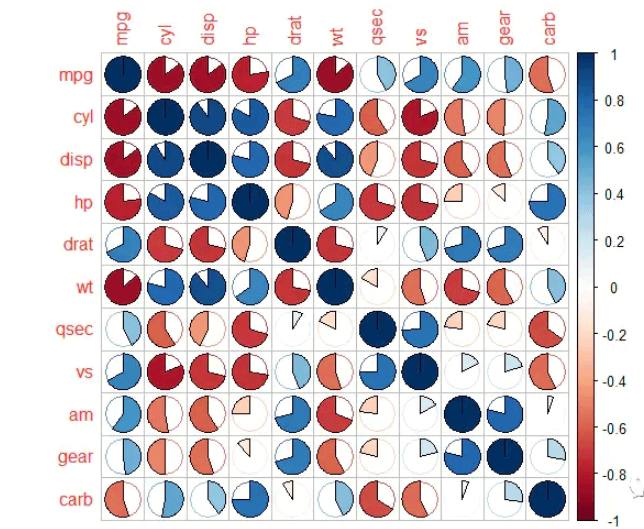 R语言corrplot相关热图美化实例分析
