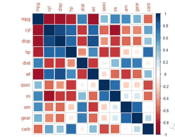 R语言corrplot相关热图美化实例分析