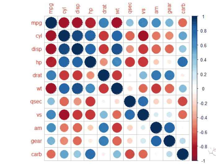 R语言corrplot相关热图美化实例分析