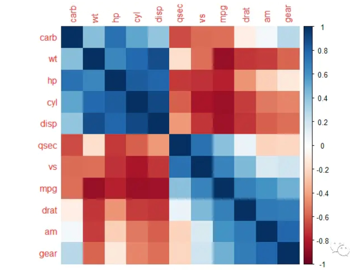 R语言corrplot相关热图美化实例分析  r语言 第2张