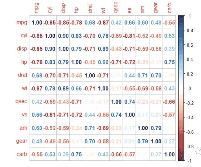 R语言corrplot相关热图美化实例分析