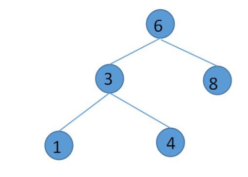 Java怎么实现二叉查找树的增删查