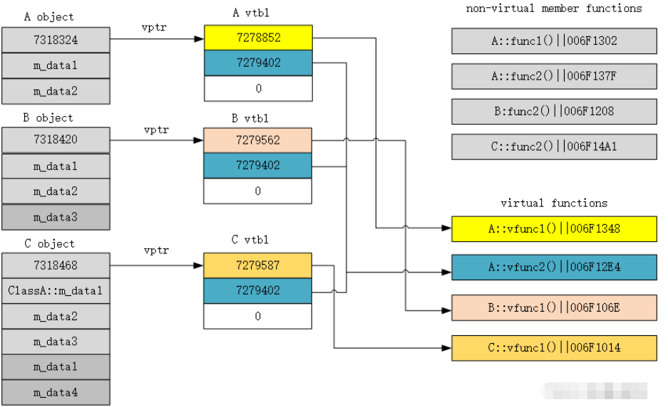 C/C++多态原理实例分析