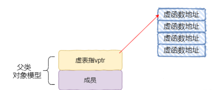 C/C++多态原理实例分析