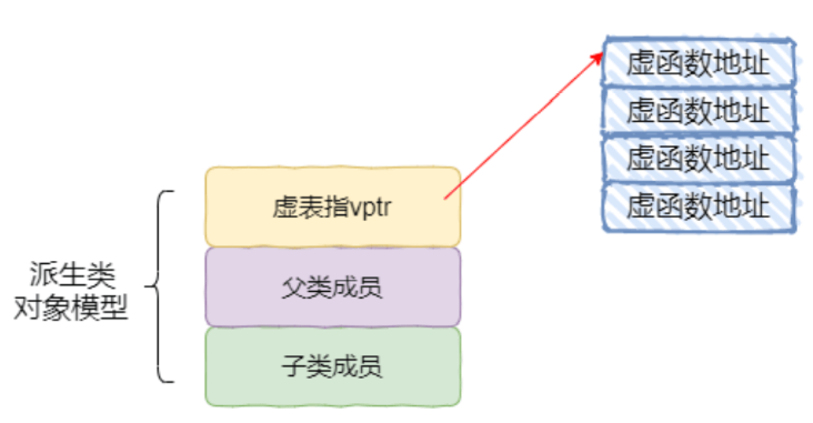 C/C++多态原理实例分析