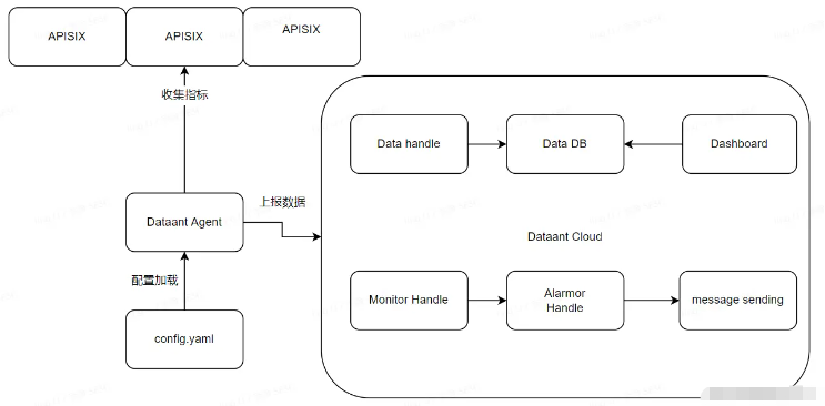 使用DataAnt監控Apache?APISIX的原理是什么