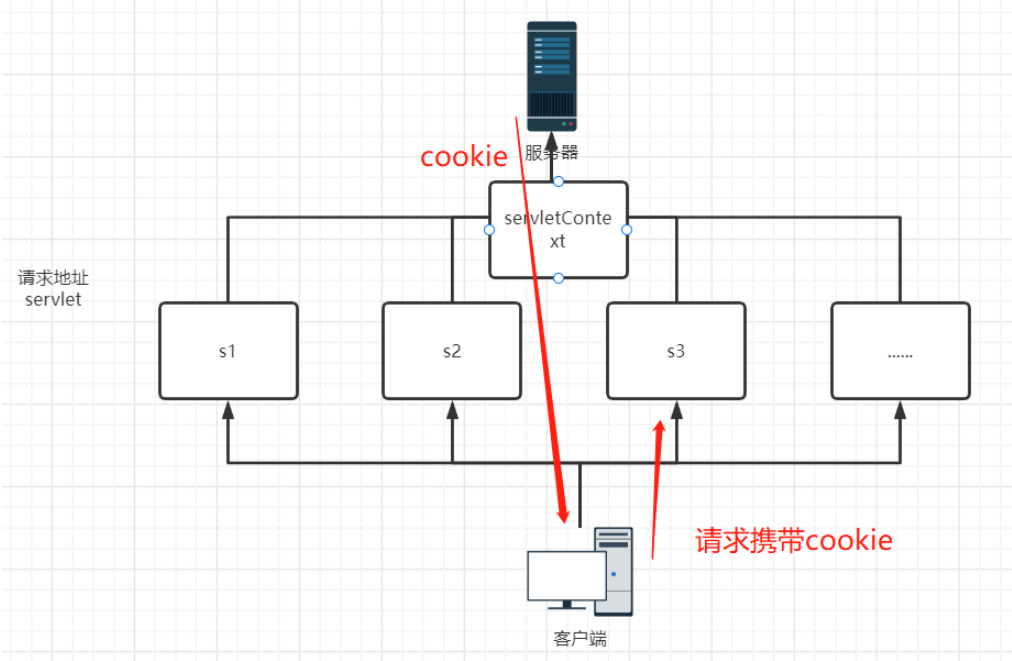 JavaWeb Cookie和Session的概念是什么