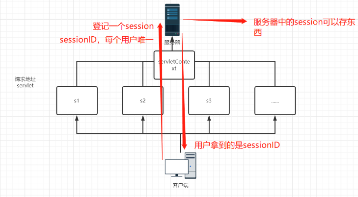 JavaWeb Cookie和Session的概念是什么