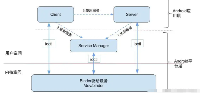 Android中关于Binder常见面试题有哪些  android 第2张