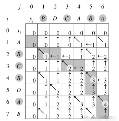 C++动态规划怎么实现查找最长公共子序列