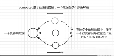 Vue中的watch、watch和computed的区别是什么