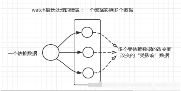 Vue中的watch、watch和computed的区别是什么