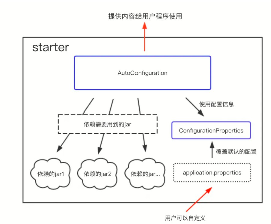 SpringCloud-Spring Boot Starter使用测试实例分析