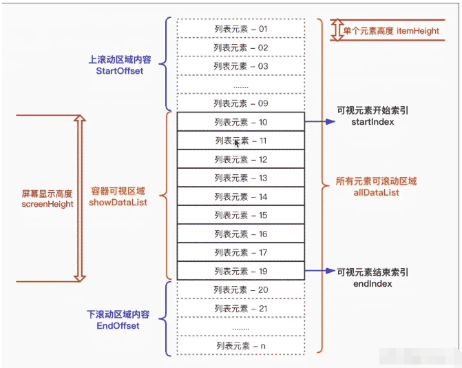 vue虚拟列表如何实现