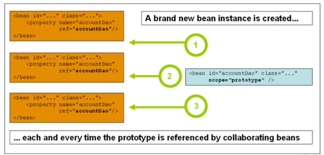 Spring Bean作用域实例分析  spring 第3张