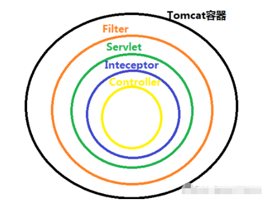 Spring中拦截器的原理与使用方法