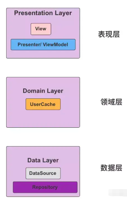 Android Kotlin的数据流是什么