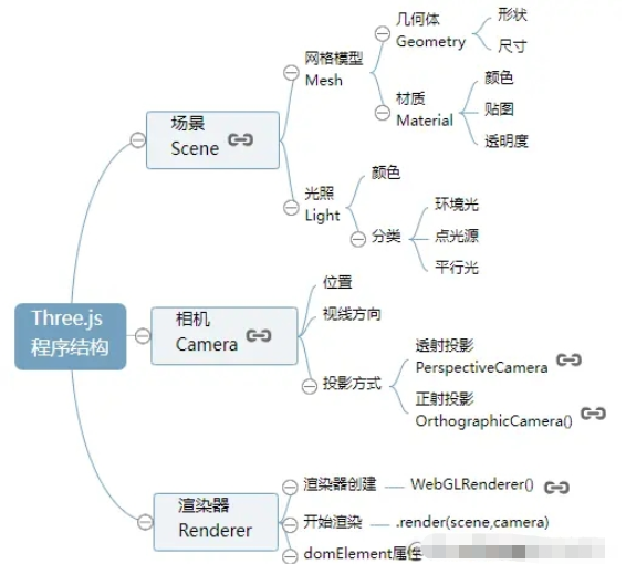 怎么用Three.js實(shí)現(xiàn)雪糕地球