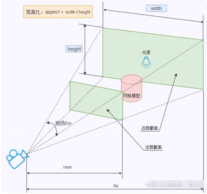 怎么用Three.js實(shí)現(xiàn)雪糕地球