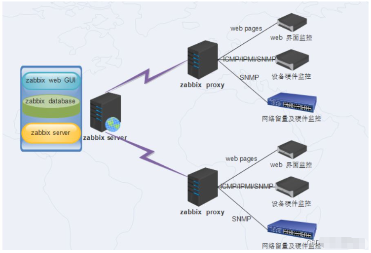 kubernetes集群如何搭建Zabbix监控平台