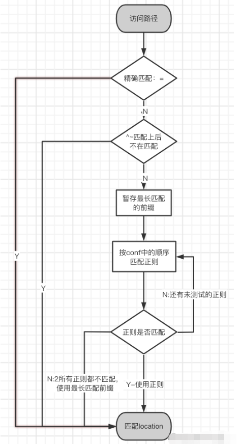 nginx跳转配置的方式有哪些