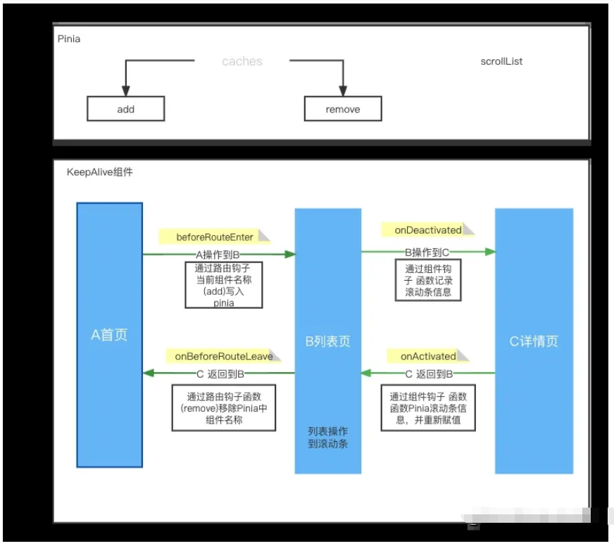 vue3 keepalive线上问题怎么解决