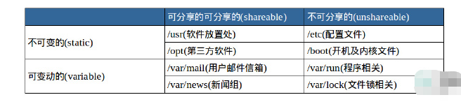 Linux中目录的作用与内容是什么